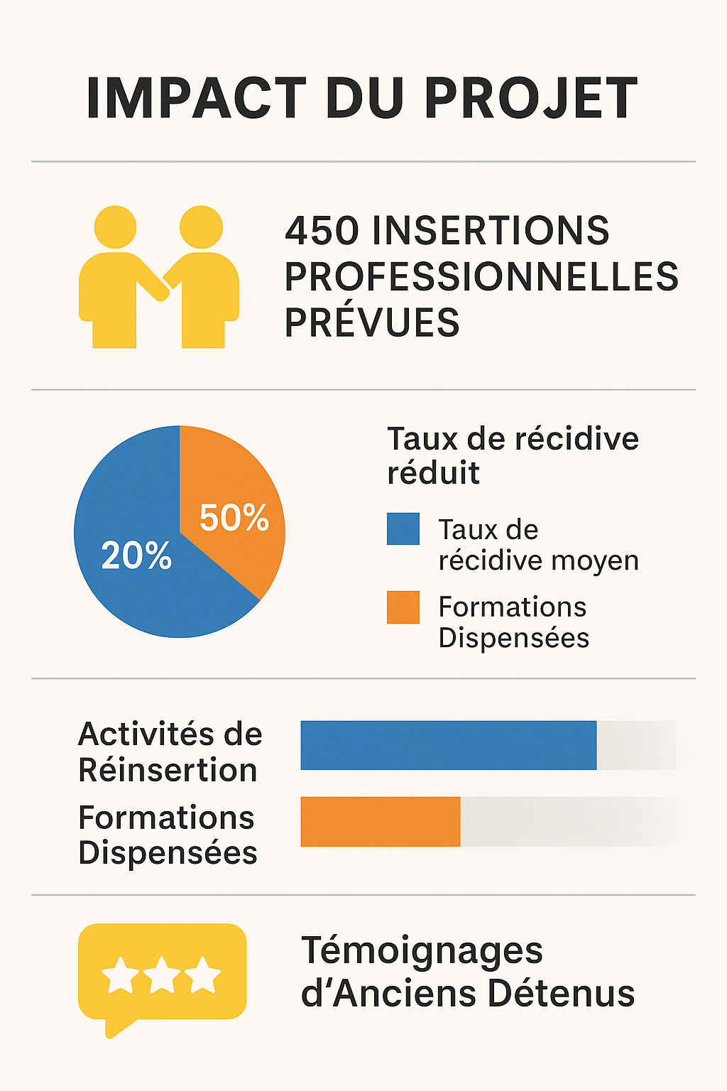 Impact du projet Le Chemin