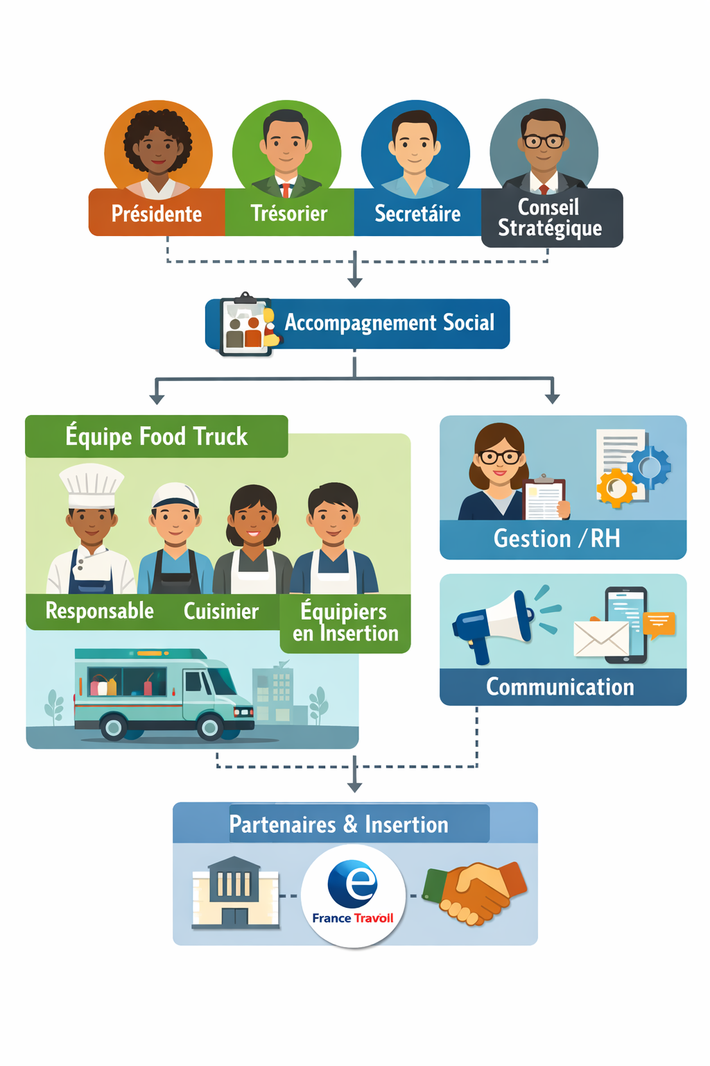 Organigramme de l'equipe Le Chemin : direction, equipe food truck, accompagnement social et partenaires